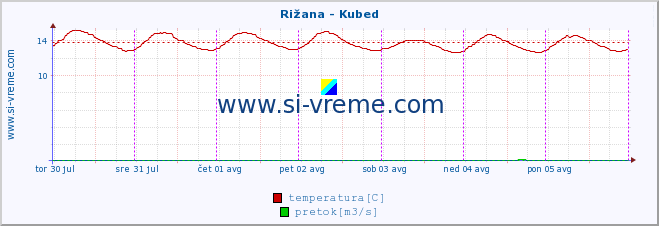 POVPREČJE :: Rižana - Kubed :: temperatura | pretok | višina :: zadnji teden / 30 minut.