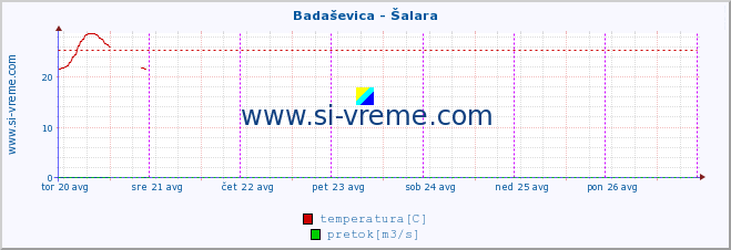 POVPREČJE :: Badaševica - Šalara :: temperatura | pretok | višina :: zadnji teden / 30 minut.