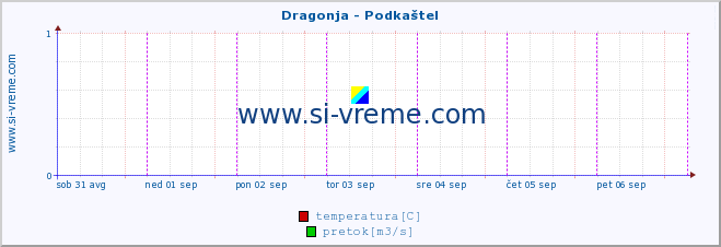 POVPREČJE :: Dragonja - Podkaštel :: temperatura | pretok | višina :: zadnji teden / 30 minut.