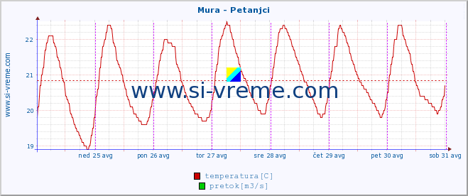 POVPREČJE :: Mura - Petanjci :: temperatura | pretok | višina :: zadnji teden / 30 minut.