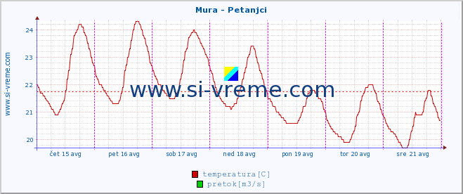 POVPREČJE :: Mura - Petanjci :: temperatura | pretok | višina :: zadnji teden / 30 minut.