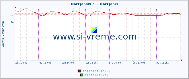 POVPREČJE :: Martjanski p. - Martjanci :: temperatura | pretok | višina :: zadnji teden / 30 minut.