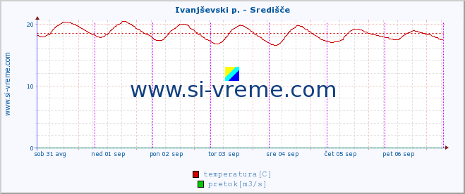 POVPREČJE :: Ivanjševski p. - Središče :: temperatura | pretok | višina :: zadnji teden / 30 minut.