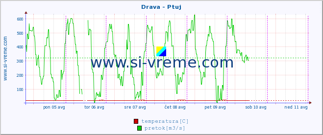 POVPREČJE :: Drava - Ptuj :: temperatura | pretok | višina :: zadnji teden / 30 minut.