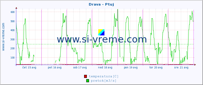 POVPREČJE :: Drava - Ptuj :: temperatura | pretok | višina :: zadnji teden / 30 minut.