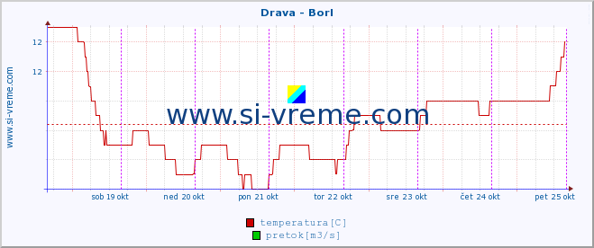 POVPREČJE :: Drava - Borl :: temperatura | pretok | višina :: zadnji teden / 30 minut.