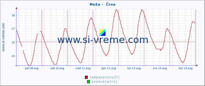 POVPREČJE :: Meža -  Črna :: temperatura | pretok | višina :: zadnji teden / 30 minut.