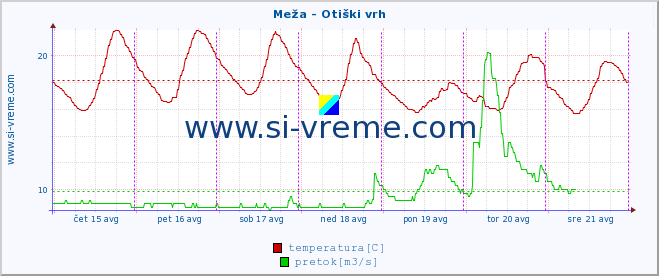 POVPREČJE :: Meža - Otiški vrh :: temperatura | pretok | višina :: zadnji teden / 30 minut.