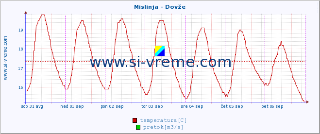 POVPREČJE :: Mislinja - Dovže :: temperatura | pretok | višina :: zadnji teden / 30 minut.