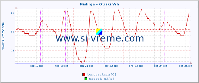 POVPREČJE :: Mislinja - Otiški Vrh :: temperatura | pretok | višina :: zadnji teden / 30 minut.