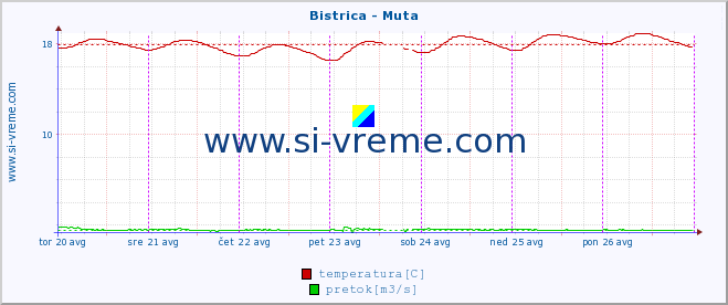 POVPREČJE :: Bistrica - Muta :: temperatura | pretok | višina :: zadnji teden / 30 minut.