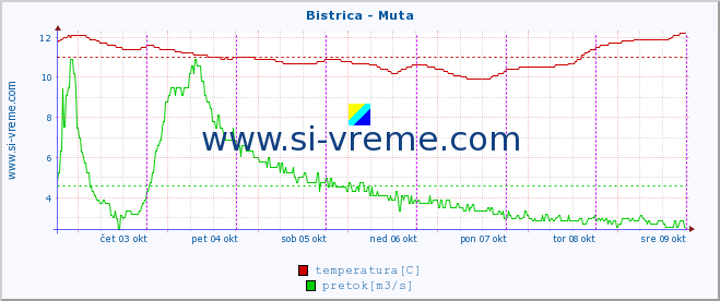 POVPREČJE :: Bistrica - Muta :: temperatura | pretok | višina :: zadnji teden / 30 minut.