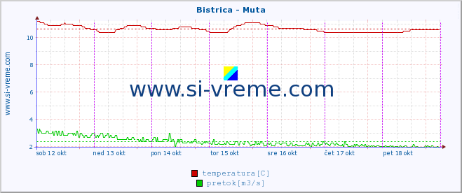 POVPREČJE :: Bistrica - Muta :: temperatura | pretok | višina :: zadnji teden / 30 minut.