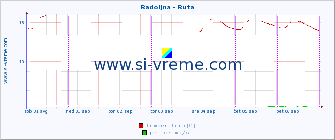 POVPREČJE :: Radoljna - Ruta :: temperatura | pretok | višina :: zadnji teden / 30 minut.