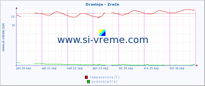 POVPREČJE :: Dravinja - Zreče :: temperatura | pretok | višina :: zadnji teden / 30 minut.