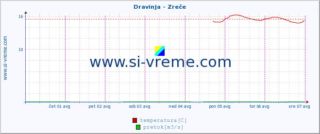 POVPREČJE :: Dravinja - Zreče :: temperatura | pretok | višina :: zadnji teden / 30 minut.