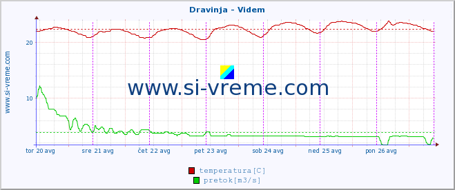 POVPREČJE :: Dravinja - Videm :: temperatura | pretok | višina :: zadnji teden / 30 minut.