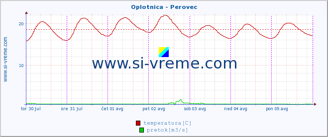 POVPREČJE :: Oplotnica - Perovec :: temperatura | pretok | višina :: zadnji teden / 30 minut.