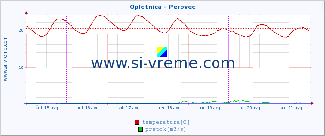 POVPREČJE :: Oplotnica - Perovec :: temperatura | pretok | višina :: zadnji teden / 30 minut.