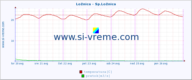 POVPREČJE :: Ložnica - Sp.Ložnica :: temperatura | pretok | višina :: zadnji teden / 30 minut.