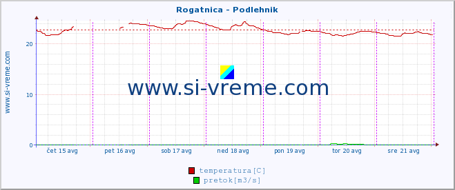 POVPREČJE :: Rogatnica - Podlehnik :: temperatura | pretok | višina :: zadnji teden / 30 minut.