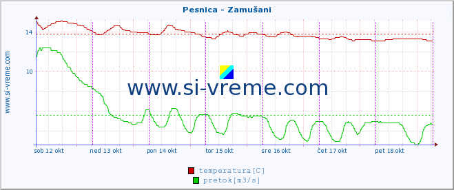 POVPREČJE :: Pesnica - Zamušani :: temperatura | pretok | višina :: zadnji teden / 30 minut.