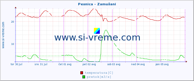 POVPREČJE :: Pesnica - Zamušani :: temperatura | pretok | višina :: zadnji teden / 30 minut.