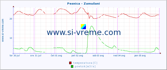 POVPREČJE :: Pesnica - Zamušani :: temperatura | pretok | višina :: zadnji teden / 30 minut.