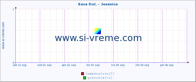 POVPREČJE :: Sava Dol. - Jesenice :: temperatura | pretok | višina :: zadnji teden / 30 minut.