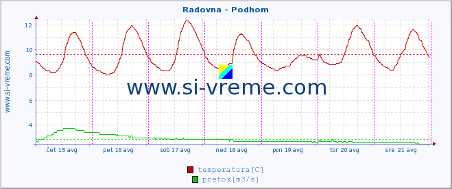 POVPREČJE :: Radovna - Podhom :: temperatura | pretok | višina :: zadnji teden / 30 minut.