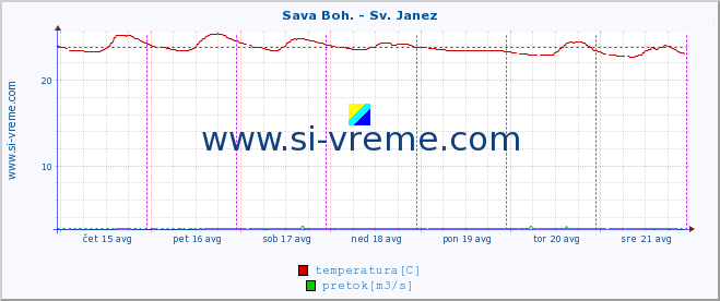 POVPREČJE :: Sava Boh. - Sv. Janez :: temperatura | pretok | višina :: zadnji teden / 30 minut.