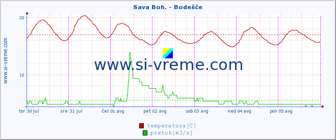 POVPREČJE :: Sava Boh. - Bodešče :: temperatura | pretok | višina :: zadnji teden / 30 minut.