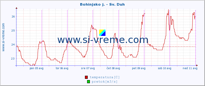 POVPREČJE :: Bohinjsko j. - Sv. Duh :: temperatura | pretok | višina :: zadnji teden / 30 minut.