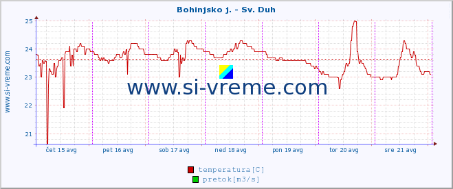 POVPREČJE :: Bohinjsko j. - Sv. Duh :: temperatura | pretok | višina :: zadnji teden / 30 minut.