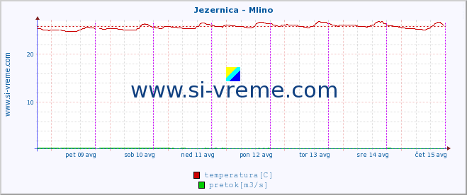 POVPREČJE :: Jezernica - Mlino :: temperatura | pretok | višina :: zadnji teden / 30 minut.