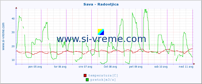 POVPREČJE :: Sava - Radovljica :: temperatura | pretok | višina :: zadnji teden / 30 minut.