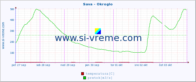 POVPREČJE :: Sava - Okroglo :: temperatura | pretok | višina :: zadnji teden / 30 minut.