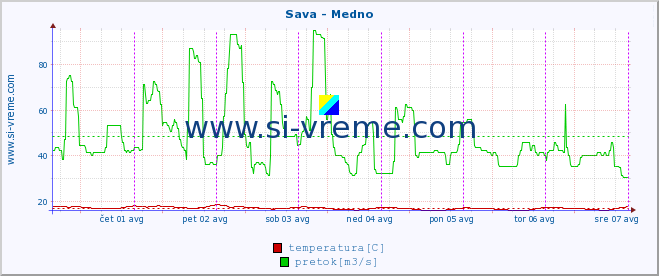 POVPREČJE :: Sava - Medno :: temperatura | pretok | višina :: zadnji teden / 30 minut.