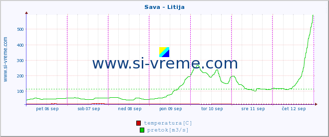 POVPREČJE :: Sava - Litija :: temperatura | pretok | višina :: zadnji teden / 30 minut.