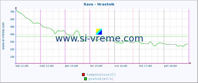 POVPREČJE :: Sava - Hrastnik :: temperatura | pretok | višina :: zadnji teden / 30 minut.