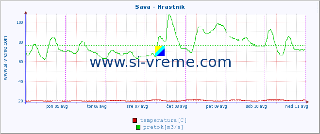 POVPREČJE :: Sava - Hrastnik :: temperatura | pretok | višina :: zadnji teden / 30 minut.