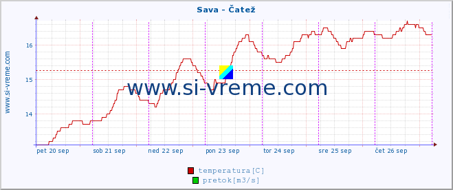 POVPREČJE :: Sava - Čatež :: temperatura | pretok | višina :: zadnji teden / 30 minut.