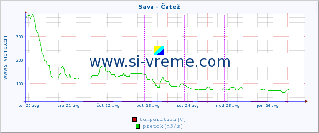 POVPREČJE :: Sava - Čatež :: temperatura | pretok | višina :: zadnji teden / 30 minut.