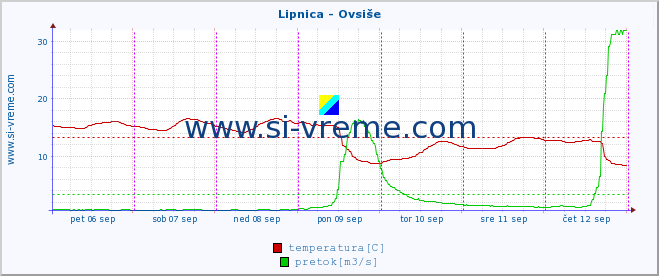 POVPREČJE :: Lipnica - Ovsiše :: temperatura | pretok | višina :: zadnji teden / 30 minut.