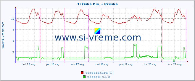 POVPREČJE :: Tržiška Bis. - Preska :: temperatura | pretok | višina :: zadnji teden / 30 minut.