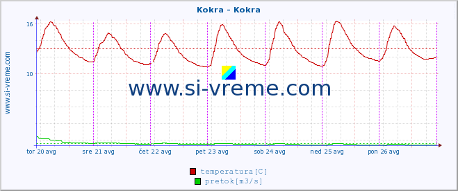 POVPREČJE :: Kokra - Kokra :: temperatura | pretok | višina :: zadnji teden / 30 minut.