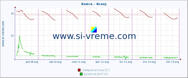 POVPREČJE :: Kokra - Kranj :: temperatura | pretok | višina :: zadnji teden / 30 minut.