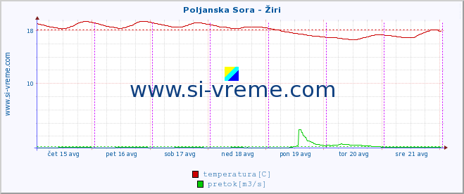 POVPREČJE :: Poljanska Sora - Žiri :: temperatura | pretok | višina :: zadnji teden / 30 minut.