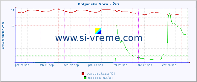 POVPREČJE :: Poljanska Sora - Žiri :: temperatura | pretok | višina :: zadnji teden / 30 minut.