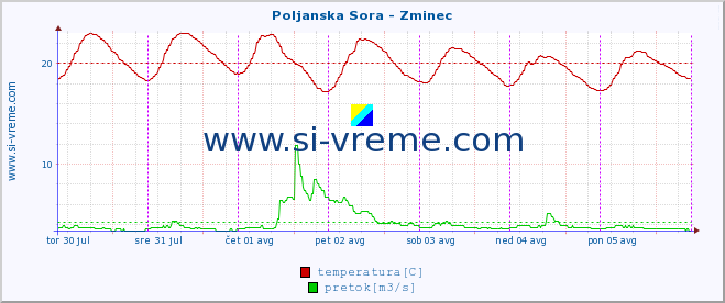 POVPREČJE :: Poljanska Sora - Zminec :: temperatura | pretok | višina :: zadnji teden / 30 minut.